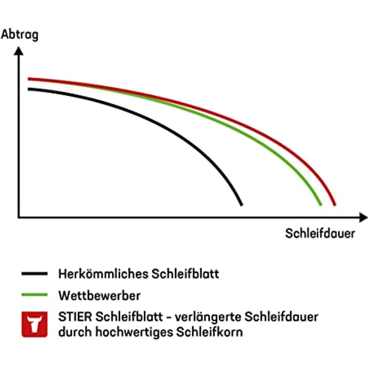 STIER Schleifscheiben Holz D150 / P60 / 16-Loch / 25 Stk., Schleifpapier, Exzenterschleifpapier, Exzenterschleifscheiben, 150mm, Korund-Schleifkorn, Made in Germany, wiederverschließbarer Karton – Bild 4