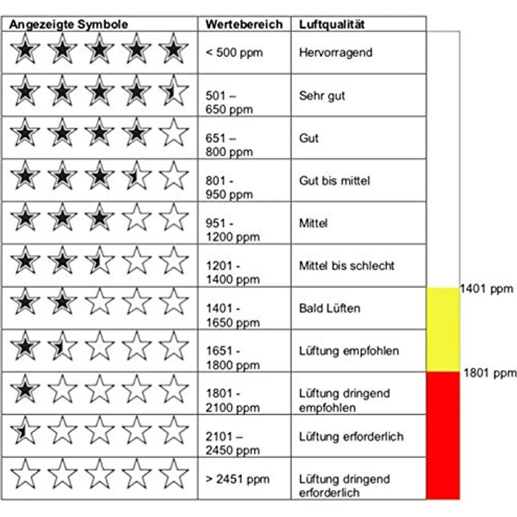 technoline WL1020 Luftgütemonitor zur Überwachung der Raumluftqualität, Nachfolger des WL1005, Temperaturanzeige, Luftfeuchteanzeige, Alarm bei schlechter Luftqualität, silber, weiß – Bild 5
