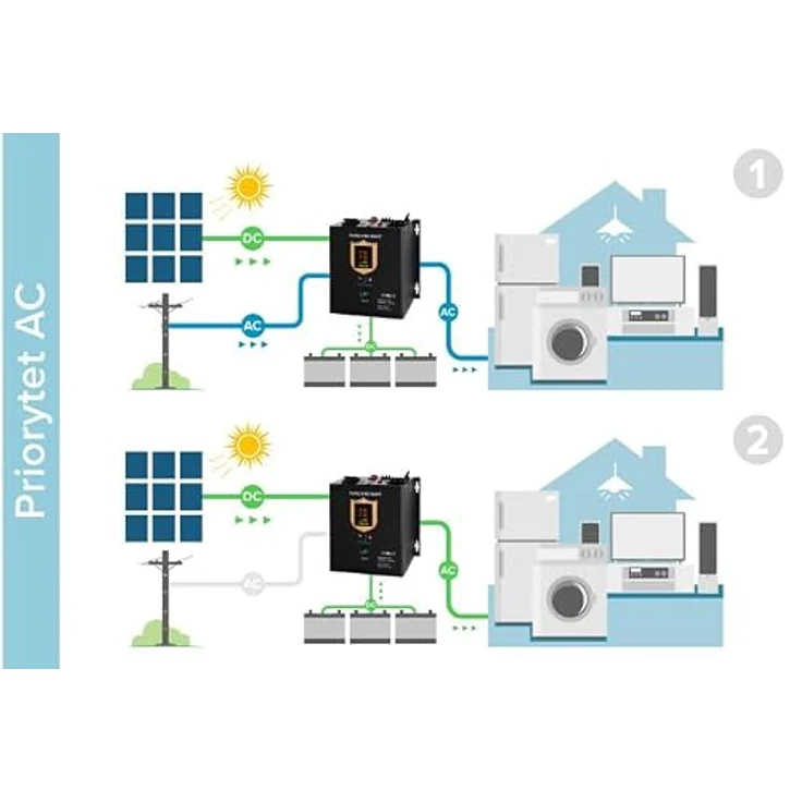 KEMOT Solar Wechselrichter Konverter PROsolar-2500, 24V, 2500 W, hoher Wirkungsgrad bis 98 %, schnelle PV-AC-Übertragungszeit 4 ms, Wandmontage geeignet – Bild 7
