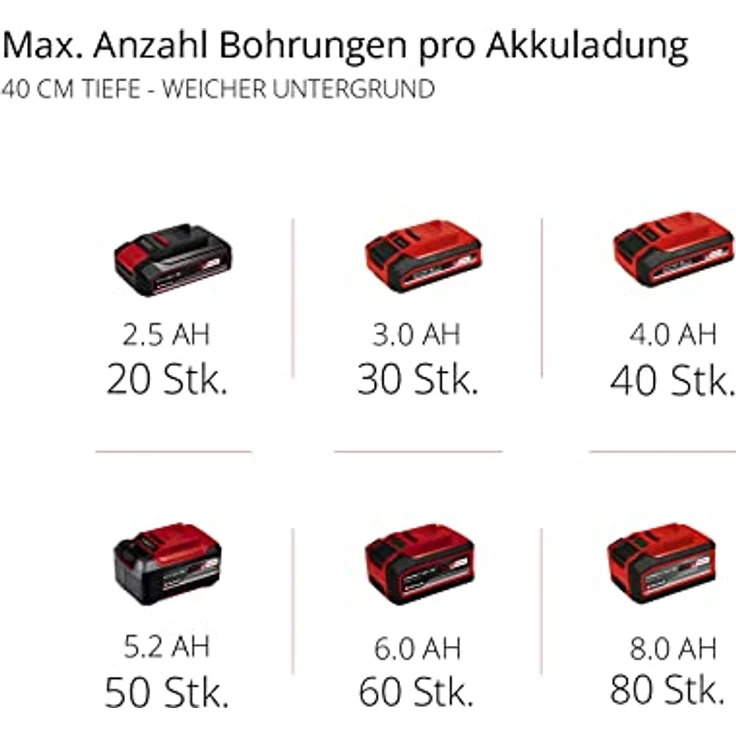 Einhell Akku-Erdbohrer 'GP-EA 18/150 Li BL-Solo' 18 V – Bild 11