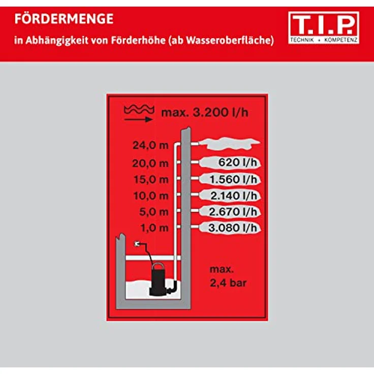 T.I.P. DRAINPRESS 3200-24 SET 30181 Flachsaugerpumpe 3.200 l/h Entwässerung max. Förderhöhe 24 m max. Förderdruck 2,4 bar max. Tauchtiefe 5 m max. Wassertemperatur 35 °C Kabellänge 10 m – Bild 10