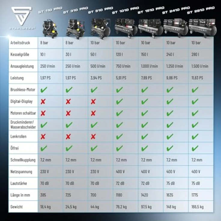STAHLWERK Kompressor ST-38 Pro, ölfreier Druckluftkompressor mit 1,60 PS, 8 bar und 190 l/min, leise 67 dB – Bild 5