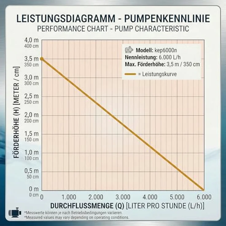 KERRY Teichpumpe 230 V – 6.000 L/H, 10m Kabel, 350 cm Förderhöhe, 95 Watt, Bachlaufpumpe, Wasserspielpumpe und Zimmerbrunnen-Pumpe | Brunnenpumpe – Bild 9