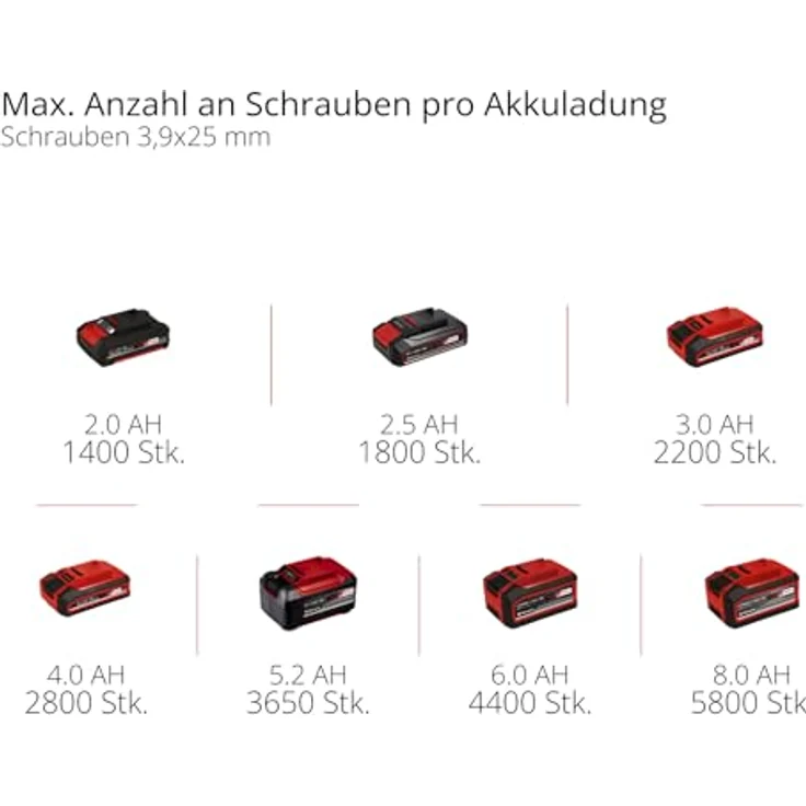 Einhell Akku-Trockenbauschrauber TP-DY 18 Li BL, bürstenloser Motor, mit Magazinaufsatz, ohne Akku und Ladegerät – Bild 11
