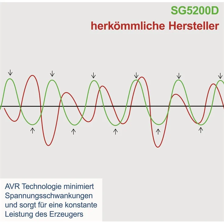 Scheppach Diesel Stromerzeuger | Elektrostart | 7,7PS | 5000W | 2x 230V, 1x 400V Steckdose | 16L Tank | AVR System | Stromgenerator SG5200D inkl. Fahrvorrichtung – Bild 11