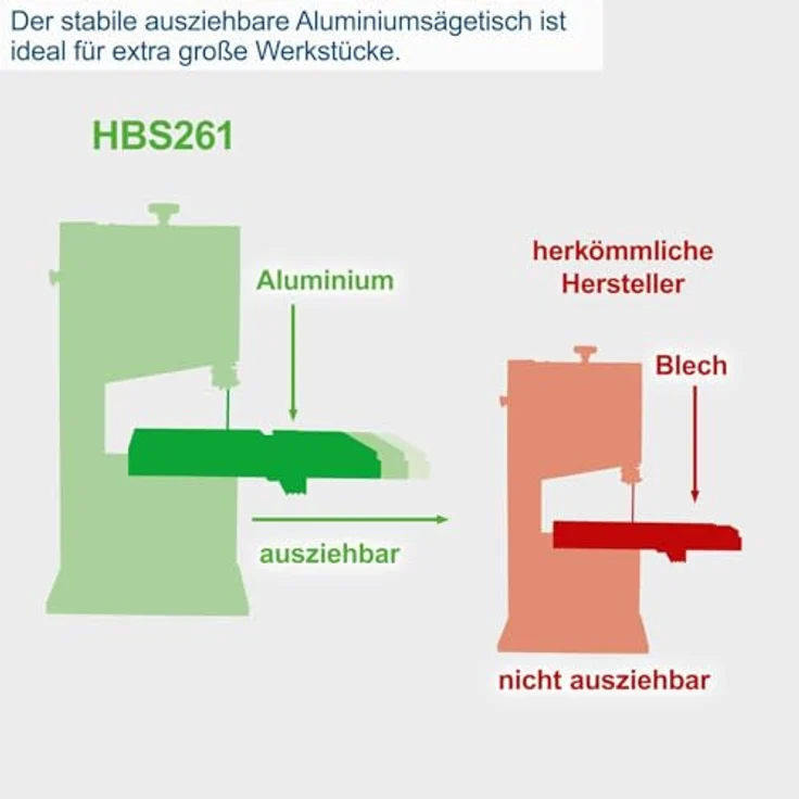 Scheppach Bandsäge HBS261 | 2 Schnittgeschwindigkeiten | Tischverstellung 0-45° | inkl. Sägeband, Parallelanschlag, Querschneidlehre und Schiebestock | Neues Modell – Bild 5
