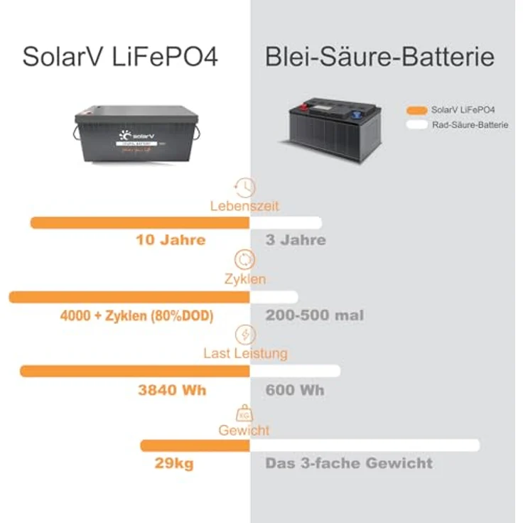 EnjoySolar SolarV ® Lithium Batterie LiFePO4, 25,6V 150Ah mit integriertem BMS und Bluetooth, wartungsfreier Betrieb – Bild 5