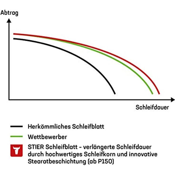 STIER Schleifscheiben Universal D125 / P40, 8-Loch, 25 Stk., Korundkorn, für Holz und Metall, made in Germany – Bild 5