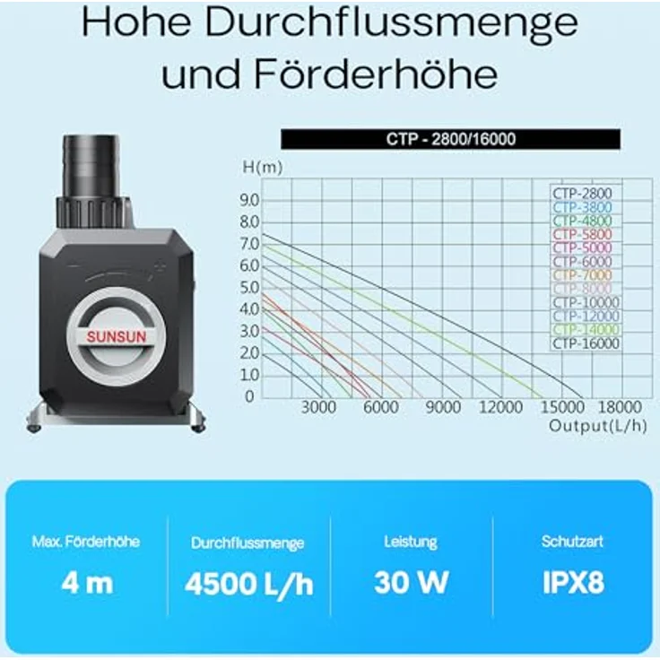 SunSun CTP-4800 SuperECO Teichpumpe 4500 l/h / 30 W, energiesparende Filterpumpe, Bachlaufpumpe für Koiteiche, Umwälzpumpe, Gartenteichpumpe – Bild 4