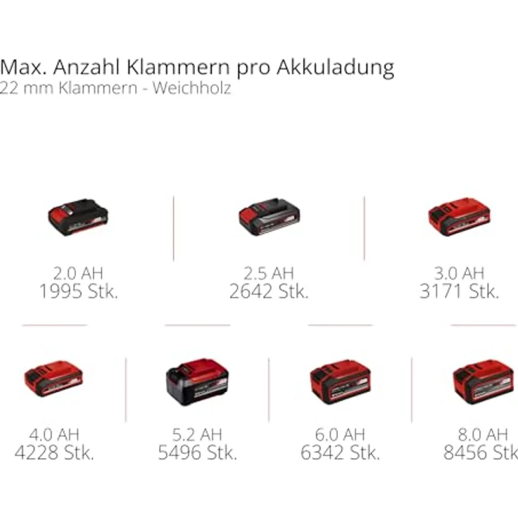 Einhell Akku-Nagler 'TE-CN 18/32 Li - Solo', 2-in-1-Kombigerät für Tacker und Nagler, bis zu 20 Einschläge pro Minute, ohne Akku – Bild 11