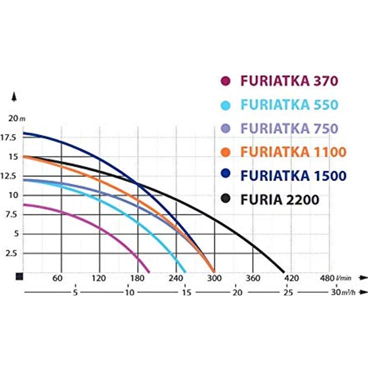 IBO Furiatka 1500 Fäkalienpumpe, 1500 W mit 20 m Feuerwehrschlauch und Storz-C Kupplung – Bild 6