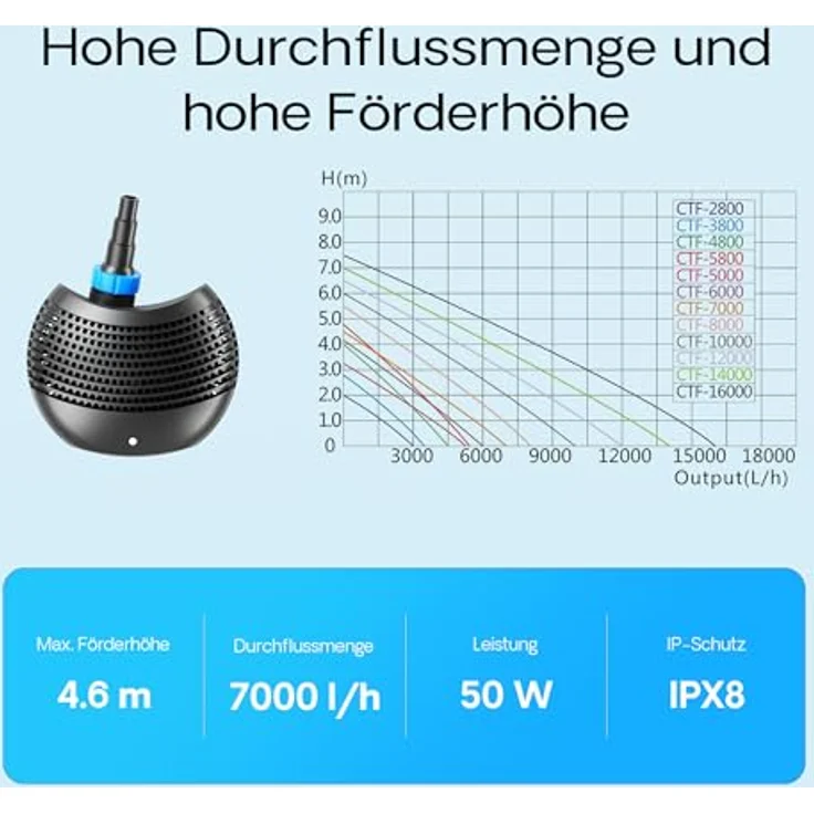 SunSun CTF-7000 SuperECO Teichpumpe 7000 l/h / 50 W, energiesparende Filterpumpe, Bachlaufpumpe für Koiteiche, Umwälzpumpe, Gartenteichpumpe – Bild 7