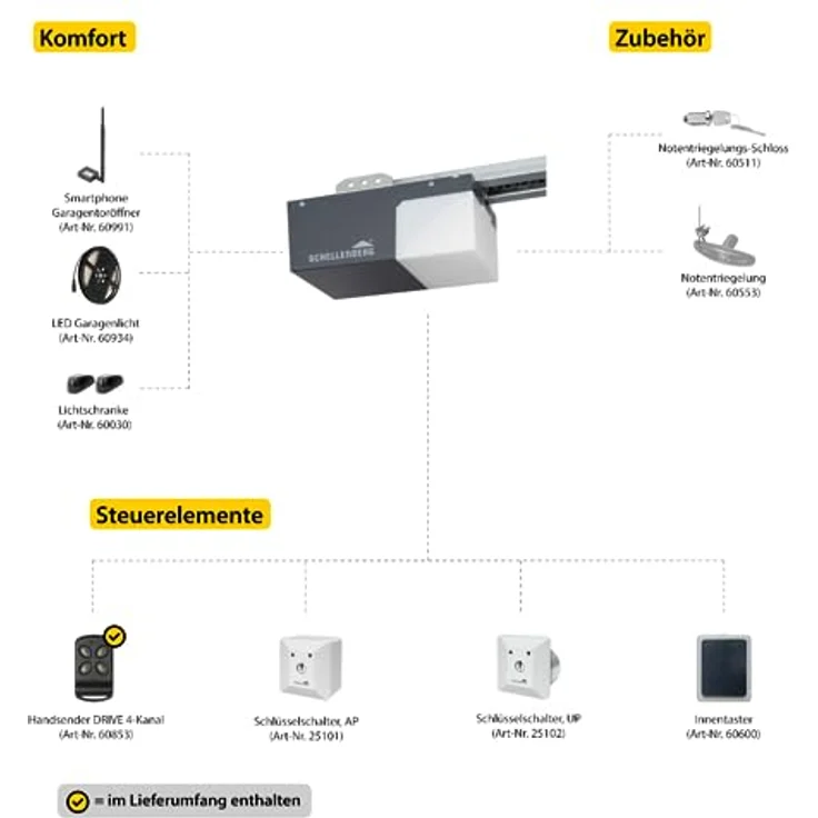 Schellenberg 60920 Garagentorantrieb Drive Action mit 2X 433 MHz Handsender, max. Torfläche 8 m², automatische Endlageneinstellung – Bild 5