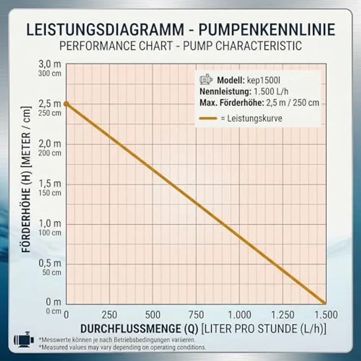 KERRY Teichpumpe 12 V – 1.500 L/H | 25 Watt | 10m Kabel | 2,5m Förderhöhe | Wasserpumpe | Aquariumpumpe | Wasserspielpumpe | Brunnenpumpe | Springbrunnen-Pumpe | – Bild 9