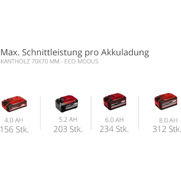 Einhell 18 V Akku-Kettensäge FORTEXXA 18-30 Power X-Change, Solo-Gerät ohne Akku, ohne Ladegerät – Bild 12