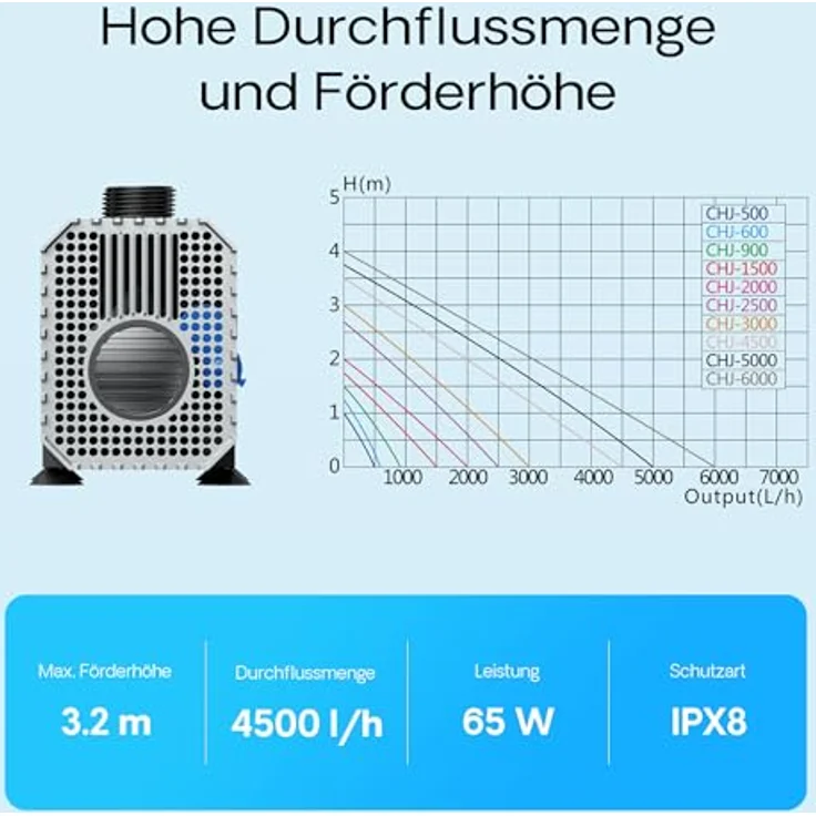 SunSun CHJ-450 ECO Teichpumpe 4500 l/h / 65 W, Filterpumpe, Bachlaufpumpe für Koiteiche, Umwälzpumpe, Gartenteichpumpe – Bild 5