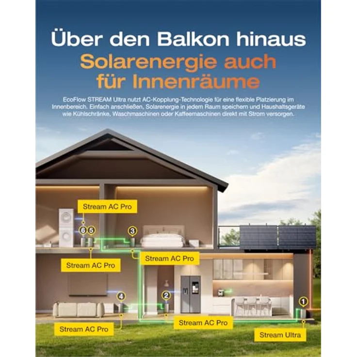 EcoFlow STREAM Ultra und AC Pro 3,84kWh, Balkonkraftwerk mit 1600W Speicher, Komplettset mit 4x 400W Solarpanel und Halterung für Gitterbalkon – Bild 3