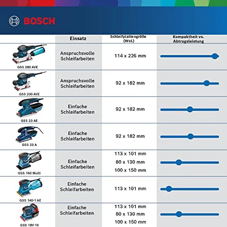 Bosch Professional 18V System Akku Schwingschleifer GSS 18V-10 (inkl. 2x5,0 Ah Akkus + Ladegerät, Schleifpapier, 3x Schleifplatte, Stanzwerkzeug, Schraubendreher, in L-Boxx) – Bild 5