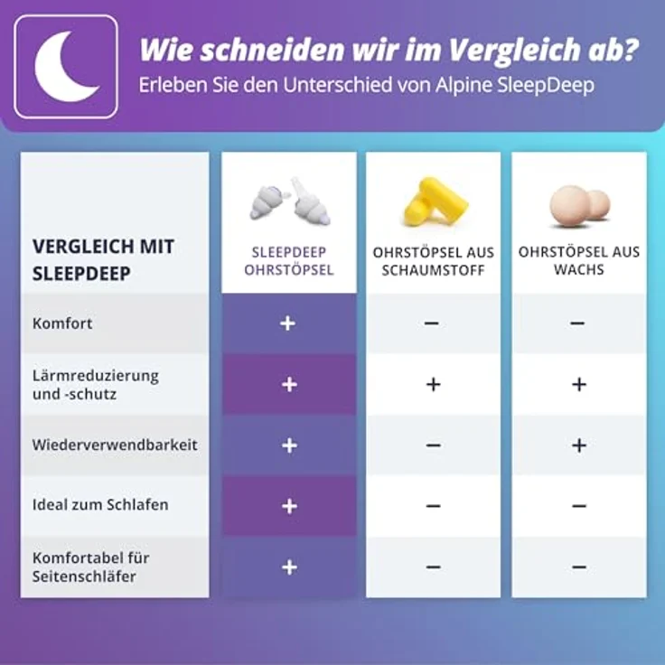 Alpine SleepDeep Weiche Ohrstöpsel zum Schlafen, Größe M/L, 3D-Ovalform und geräuschdämpfender Kern für maximalen Komfort und Dämpfung, Für Seitenschläfer geeignet, Reduzieren Schnarchgeräusche – Bild 4