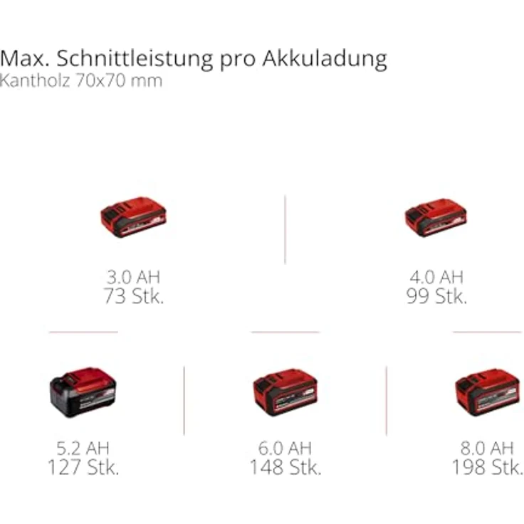 Einhell Akku-Hochentaster GP-LC 18/20 Li T BL-Solo, professioneller Baumschnitt mit 18 cm Oregon Schwert und bürstenlosem Motor, ohne Akku und Ladegerät – Bild 11