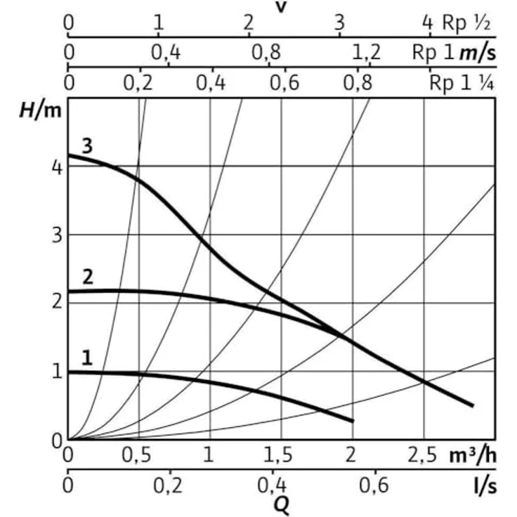 Wilo Stratos Pico plus 2.0, hocheffiziente Durchlaufpumpe mit blockierstromfestem Synchronmotor, max. Förderhöhe 4,214 m, max. Fördermenge 2.851 l/h, Gusseisen-Gehäuse – Bild 4