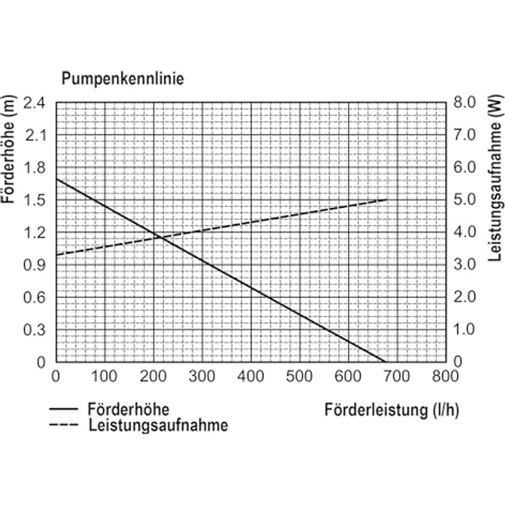 Esotec Solar Teichpumpenset 12/650 Pro, Komplettset mit 12W Solarmodul, Sprinklerpumpe, Förderhöhe 1,4m, 650l/h für süßes Wasser – Bild 3