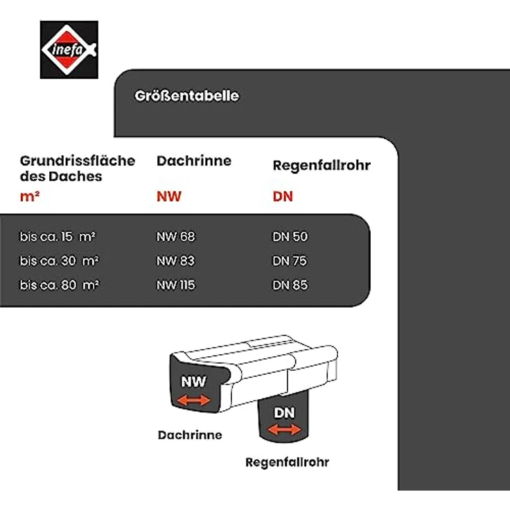 INEFA Dachrinnen Set Gartenhaus, NW 68 Kastenrinne 3m Weiß Regenrinnen PVC für Pultdach, Made in Germany – Bild 5