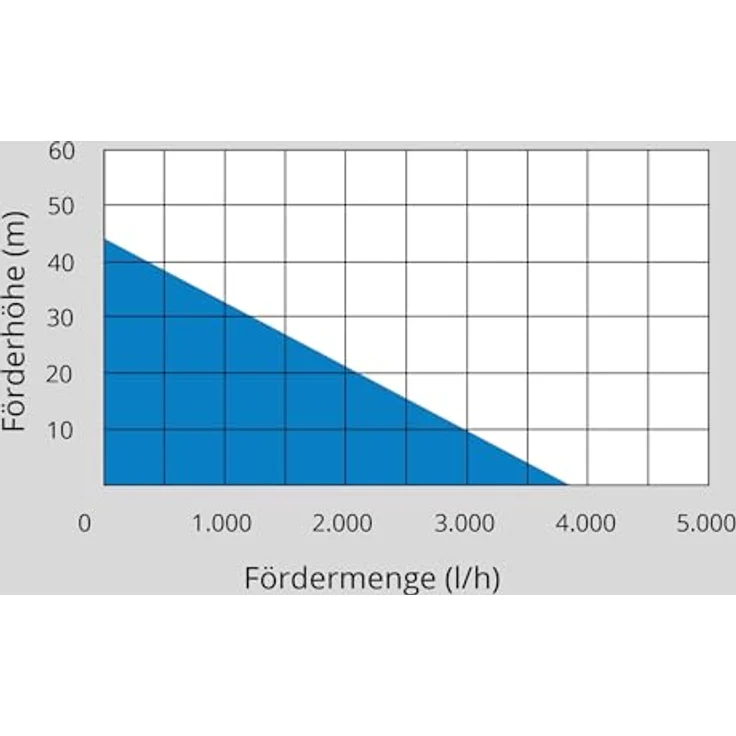 Güde HWW 1000 ES, Hauswasserpumpe mit 1000 W Leistung, 3800 l/h Fördermenge, silber, 20 l Edelstahltank, automatischer Betrieb – Bild 10