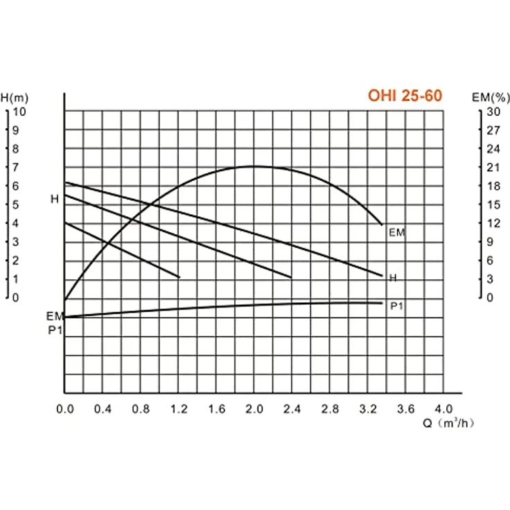 IBO OHI 25-60/180, Hauswasserpumpe mit 3-stufigem Geschwindigkeitsregler, Energieeffizienz 46-93 W, leiser Betrieb – Bild 4