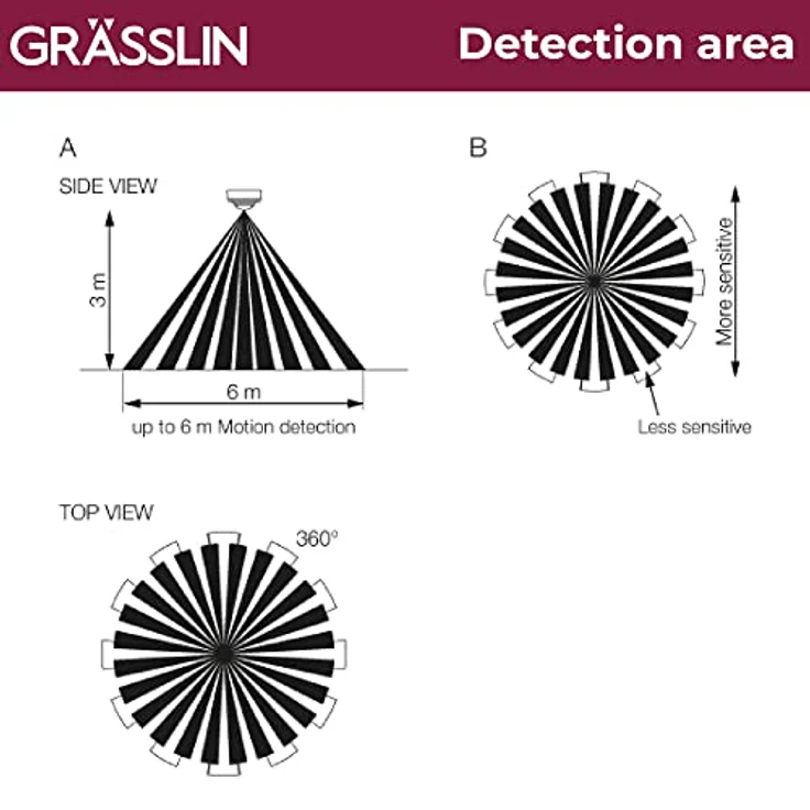 GRÄSSLIN 18.06.0028.1 talis 360 E Mini - Passiv-Infrarot Bewegungsmelder für Deckenmontage DE im Innenbereich I 1-Kanal I 360° Erfassungswinkel I LED 200W I Glüh- und Halogen 1000W – Bild 5