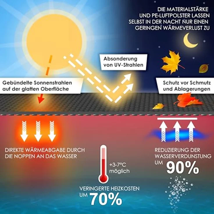 KESSER Pool Solarabdeckplane Rund Ø 244 cm | Solarfolie Stärke 120 µm | Solarabdeckung Solarplane zuschneidbar |Poolsolarplane Solar Folie Poolheizung für Wassererwärmung Wärmeplane Schwarz, Ø 488 cm – Bild 6