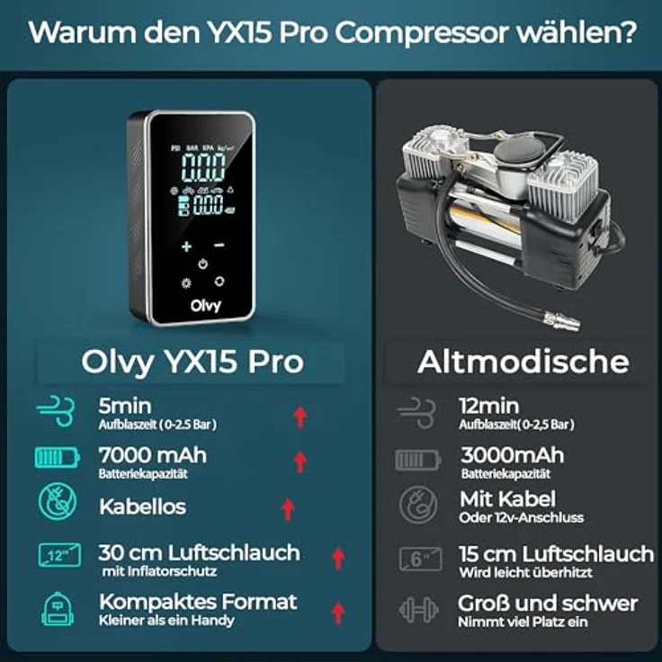Olvy Elektrische Luftpumpe, Tragbare Reifenpumpe mit 7000 mAh Akku für schnelles Aufpumpen, universelle Kompatibilität – Bild 4
