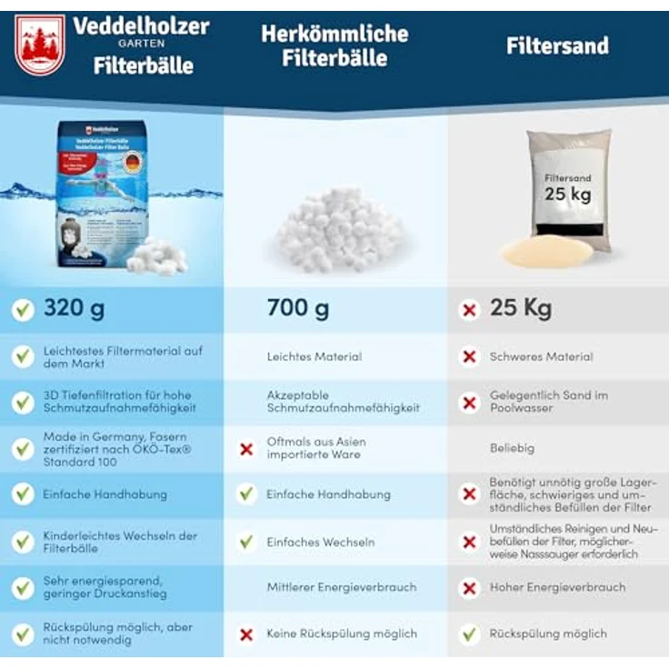 Veddelholzer Pool Filterbälle 320g für Sandfilteranlagen, Ersatz für 25kg Filtersand, salzwassergeeignet, in Deutschland produziert – Bild 2