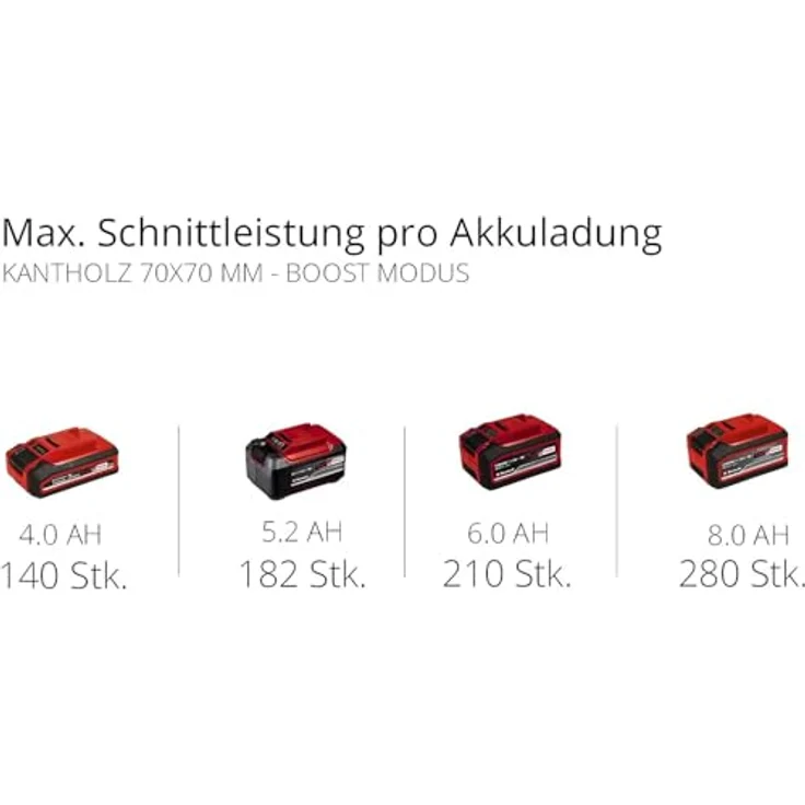 Einhell 18 V Akku-Kettensäge FORTEXXA 18-30 Power X-Change, Solo-Gerät ohne Akku, ohne Ladegerät – Bild 11