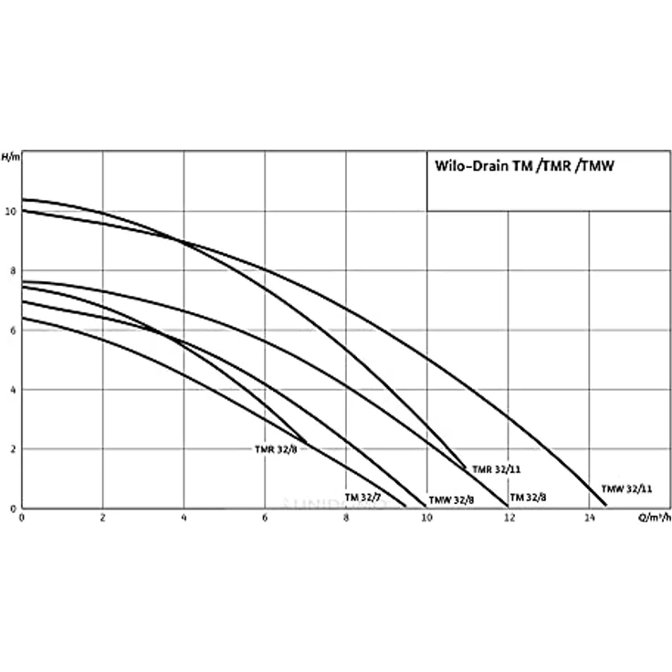 Wilo-Drain TMW 32-8, Schmutzwasser Tauchpumpe zur Förderung von klarem oder leicht verschmutztem Wasser aus Kellern, Behältern, Teichen oder Brunnen Kabellänge 4m, max. 10000l-h, max. 0, 7 bar, 370W Tauchmotorpumpe – Bild 3