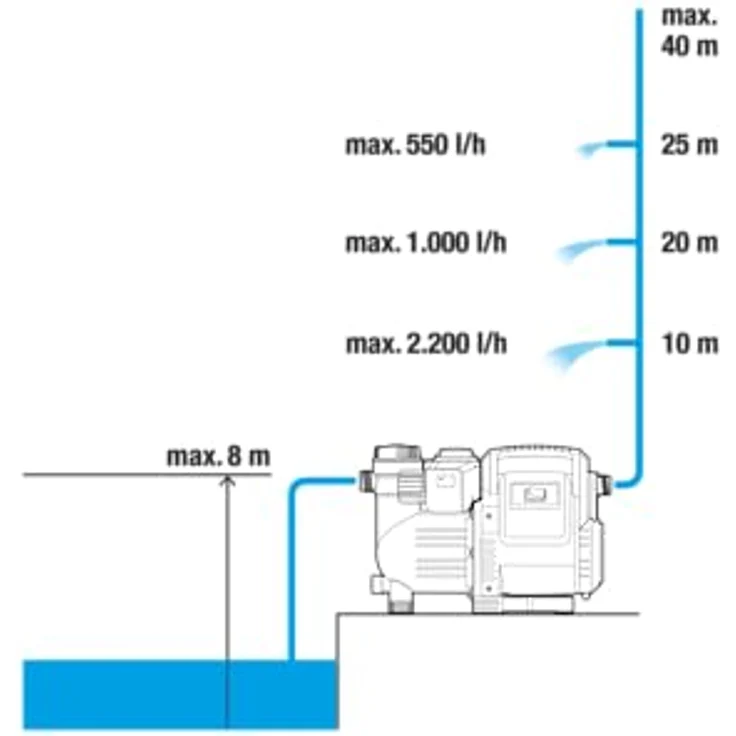 GARDENA Hauswasserautomat 3500-4E: Robuste Hauswasserpumpe, vollautomatisch, mit LED-Blinklicht-Frequenz, Fördermenge 3500 l/h, Thermoschutzschalter, Trockenlaufsicherung (1757-20) Hauswasserwerk 40 / 4,0 m 4 bar Ansaughöhe 7 m – Bild 5