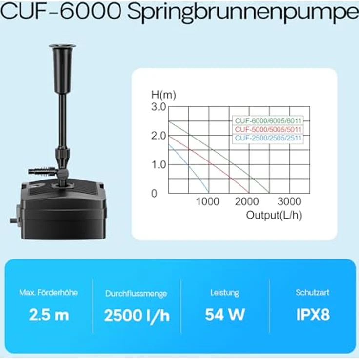 SunSun CUF-6000, 3in1 Teichfilter mit 2500 l/h Durchfluss, 9W UVC-Klärer, 3 Filterstufen und 3 Fontänenaufsätzen für Springbrunnen – Bild 4
