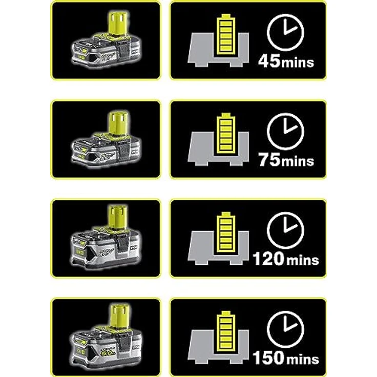 Ryobi ONE+ RCK182G-220S Akku-Maschinen-Set mit Bohrschrauber und Schlagschrauber 18 V, inkl. 2x 2,0 Ah Akkus, Schnellladegerät und Werkzeugtasche – Bild 10