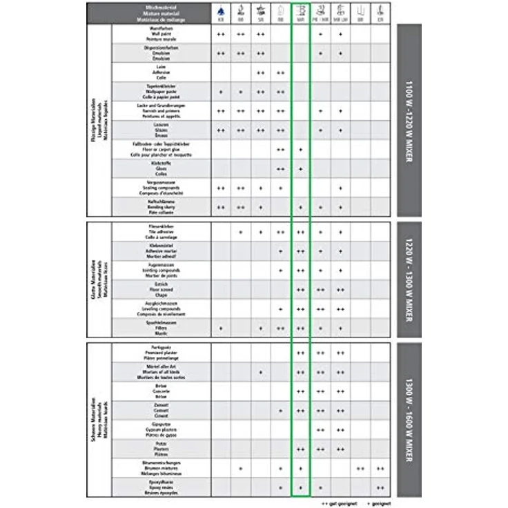 BERG Wendelrührquirl WR 85 S, HEX8-Aufnahme, Silber, 85x500mm, für gründliches Vermischen von zähen Materialien – Bild 5