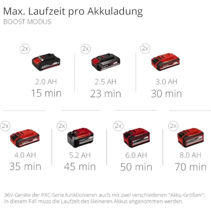 Einhell Akku-Gartenpumpe AQUINNA Power X-Change (Li-Ion, 36 V, 2.6 bar, 3000 L-h Fördermenge, 2-Stufen ECO-Schalter, Wassereinfüll- und Ablassschraube, Thermoschutz, ohne Akkus und Ladegerät) – Bild 12