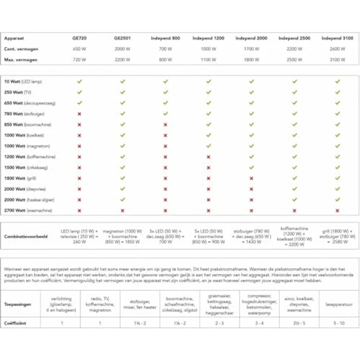 Eurom Independ 2000 Benzinaggregat, 2kW, 4,1L Tankinhalt (441727) – Bild 6