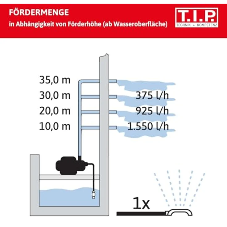 T.I.P. 30183 Peripher-Gartenpumpe Guss GPP 2100 M, bis 2.100 l-h Fördermenge – Bild 7