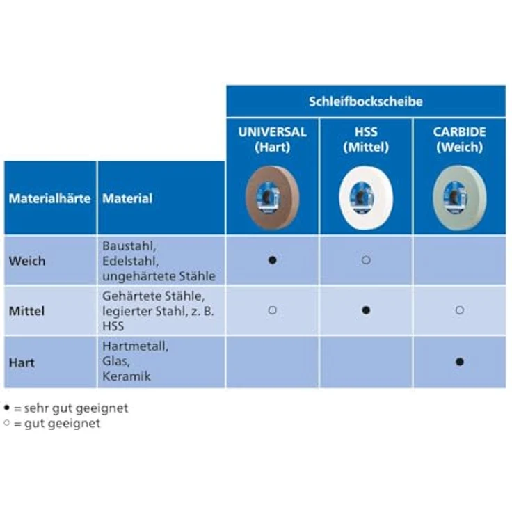 PFERD BW 20025-32 AN 24 UNIVERSAL Schleifbockscheibe, 0.0001 V, Korngröße – Bild 8