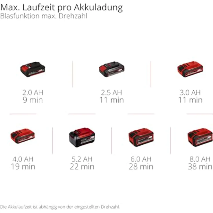 Einhell Expert Akku-Bläser TE-CB 18/270 Li Solo, 270 km/h Luftgeschwindigkeit, 5 Geschwindigkeitsstufen, inkl. Düsen und Verlängerungsrohr – Bild 11