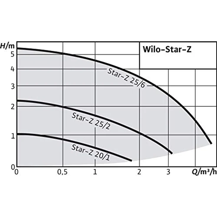 Wilo Trinkwasser-Zirkulationspumpe STAR Pumpengehäuse aus Messing Z 20/1 Hauswasserpumpe 1,9 m³/h 1,1 m 10 bar – Bild 4