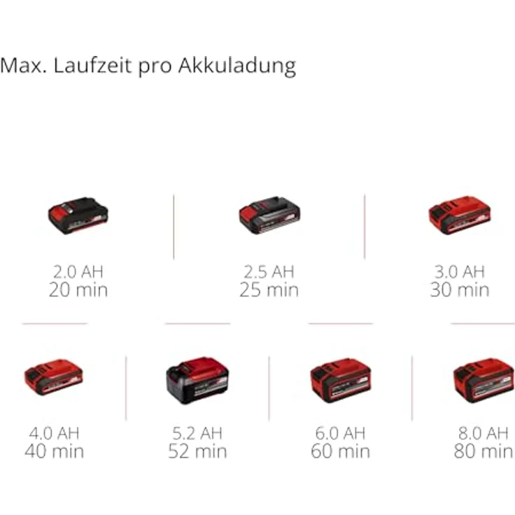 Einhell Akku-Multifunktionswerkzeug GP-HC 18/5020 Li T BL-Solo, 2-in-1 mit Heckenschneider und Hochentaster, bürstenloser Motor, teleskopierbar, ohne Akku und Ladegerät – Bild 11