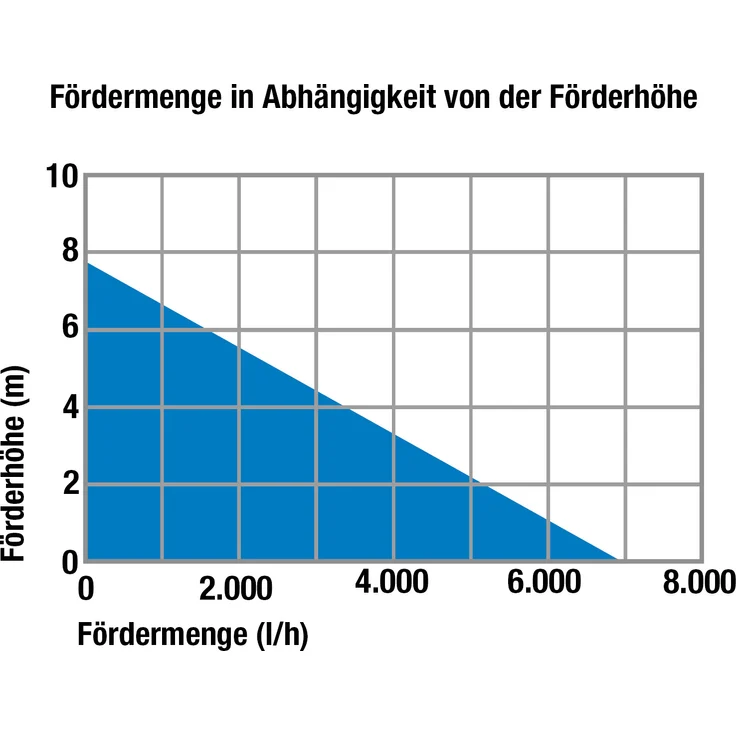 Allegra Flachsaugpumpe FSP 7000 – Bild 7