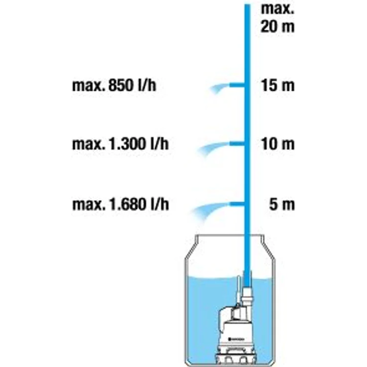 Gardena Regenfasspumpe 2000-2 Li-18 ohne Akku: Tauchpumpe mit integriertem Filter, Fördermenge 2000 l-h, 3 Leistungsstufen (1749-66) – Bild 10