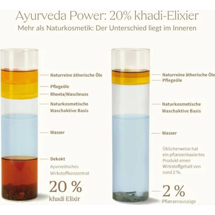 Khadi Naturkosmetik Ayurvedisches Elixier Shampoo Shining 200 ml – Bild 7