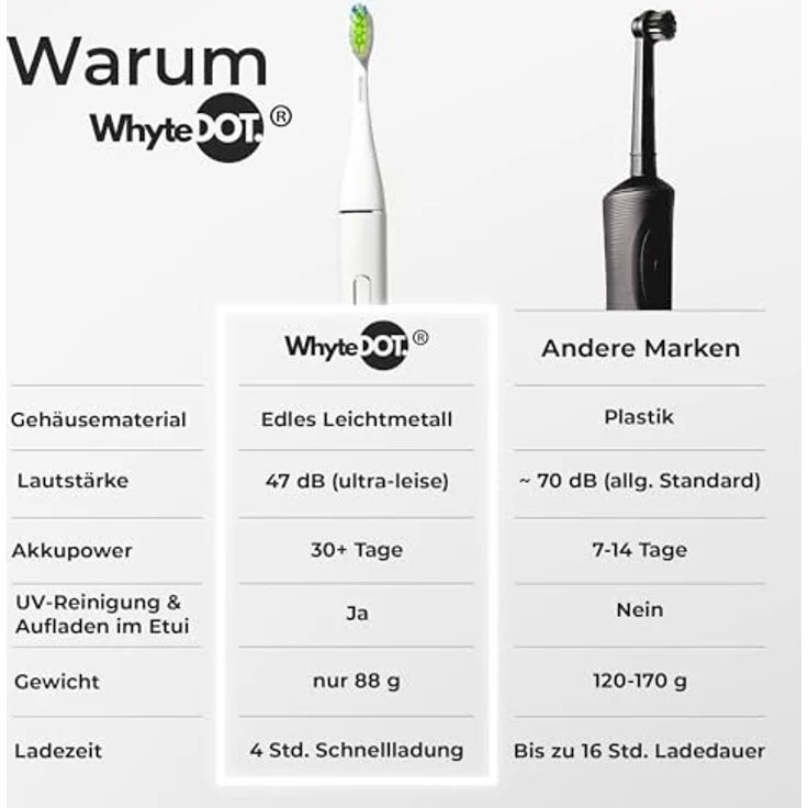 WhyteDOT® Premium Schallzahnbürste – sanft & effektiv, Aluminiumgehäuse, 72.000 Vibrationen/Min., UV-Reiseetui, bis zu 6 Wochen Akkulaufzeit – Bild 3